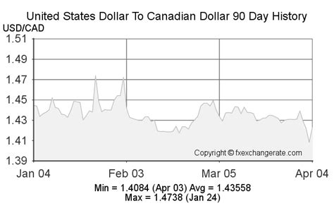 Convert from Canadian Dollar (CAD) to United States Dollar (USD).